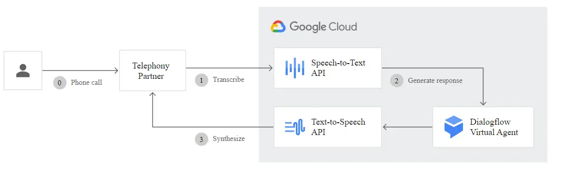 google text to speech api